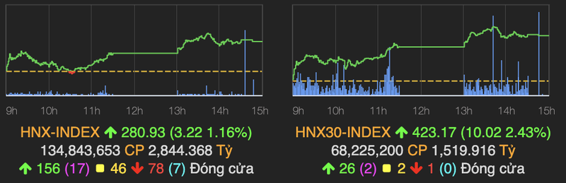 Ngan hang va dau khi dan song giup VN-Index tang 14 diem phien 5/5-Hinh-2