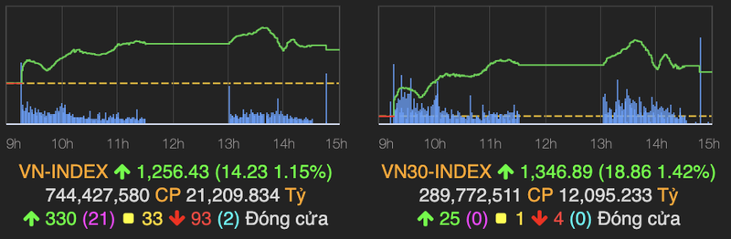 Ngan hang va dau khi dan song giup VN-Index tang 14 diem phien 5/5