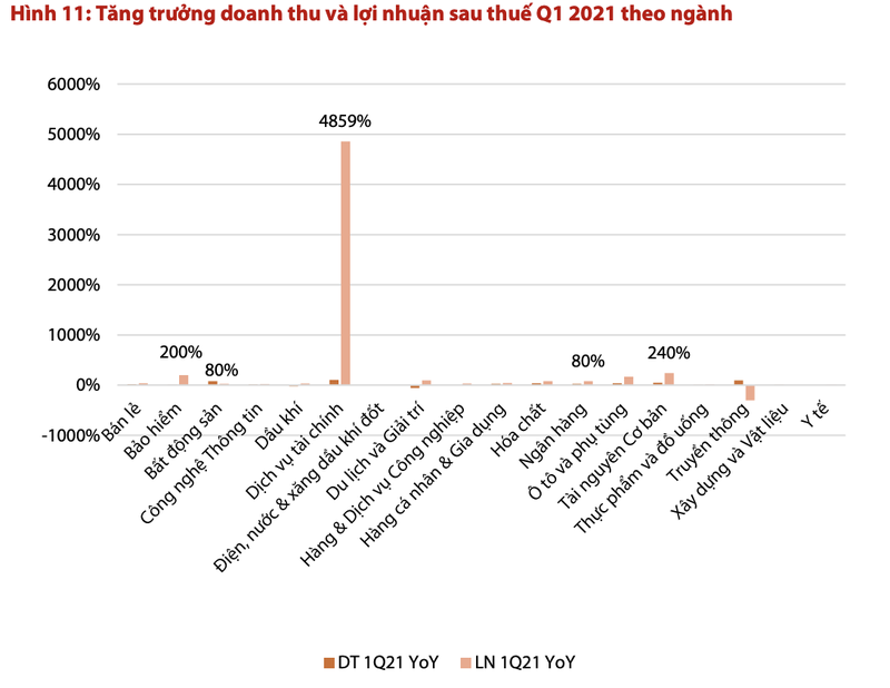 VDSC: Doanh nghiep nhom VN30 ghi nhan lai tang 57% trong quy dau nam-Hinh-3