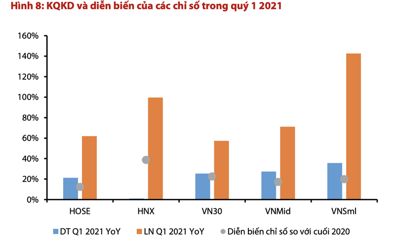 VDSC: Doanh nghiep nhom VN30 ghi nhan lai tang 57% trong quy dau nam