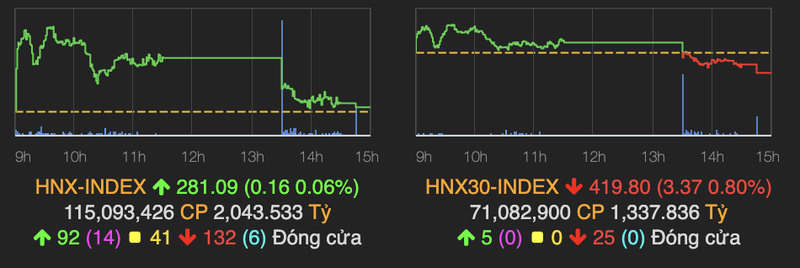 VN-Index giang co va giam 6 diem, VNM bi day xuong moc 90.000 dong-Hinh-2