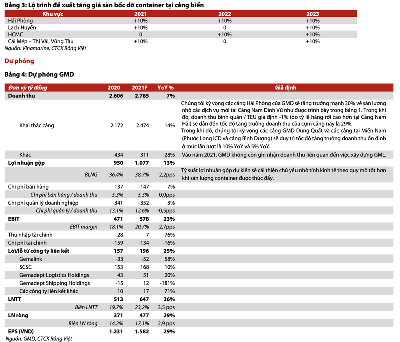 Moi tuan mot doanh nghiep: GMD huong loi tu viec tang khung gia dich vu cang bien-Hinh-2