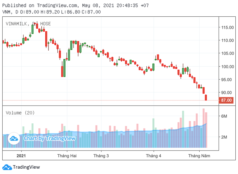 VNM: Co phieu sua mang vi 'dang', co the mua o vung 79.000 dong?