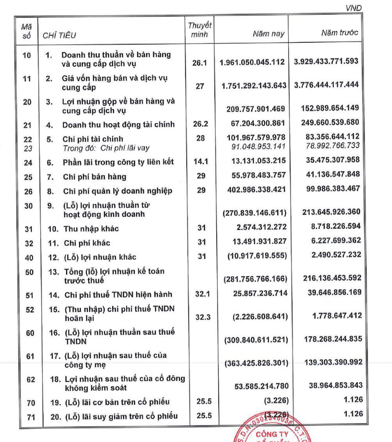 ThuDuc House (TDH) lo them 333 ty dong sau kiem toan nam 2020