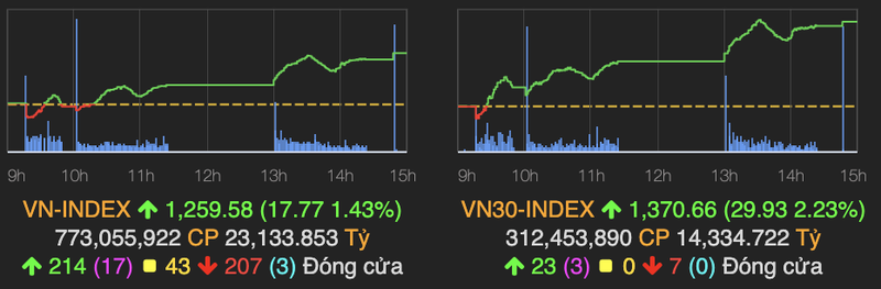 VN-Index ket phien cao nhat o muc gan 1.260 diem phien 10/5