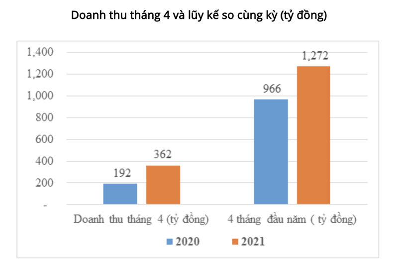 Doanh thu quy 4 cua TNG tang 89% so cung ky len 362 ty dong