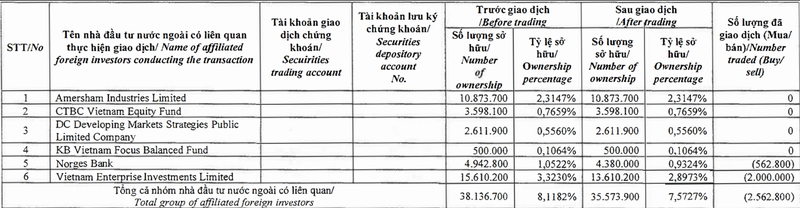 Dragon Capital vua ban bot 2,6 trieu co phieu KBC, giam 7,57% von