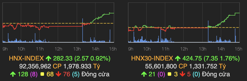 Sac xanh lan toa, VN-Index tang den 13 diem ve cuoi phien-Hinh-2