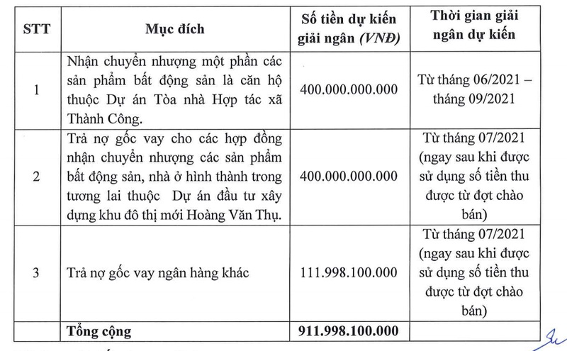 CenLand muon huy dong 912 ty dong de lam du an va tra no goc