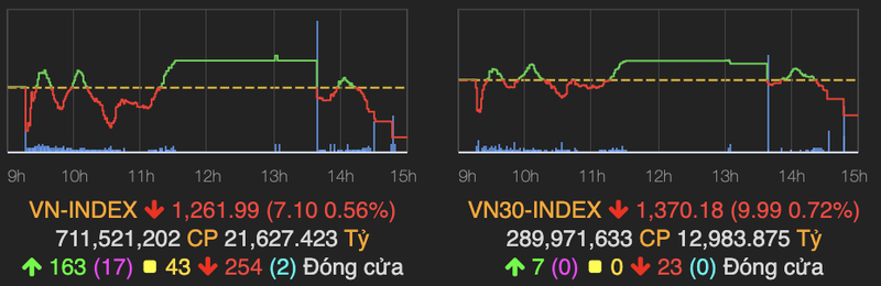 Thep va ngan hang dan ha nhiet, VN-Index giam hon 7 diem