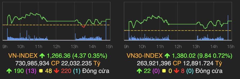 VN-Index tang hon 4 diem phien giao dich cuoi tuan