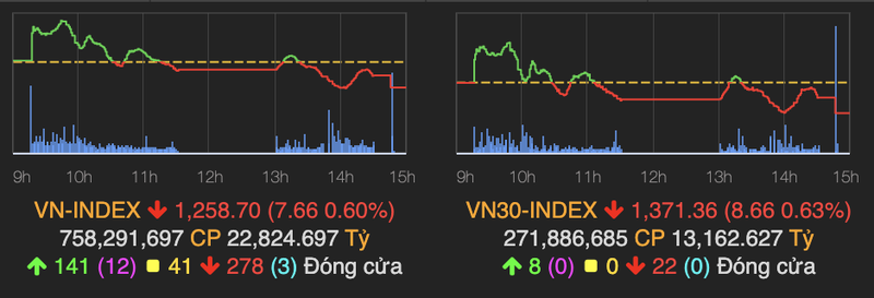 Co phieu VN30 bi ban manh, VN-Index tieu cuc va mat hon 7 diem