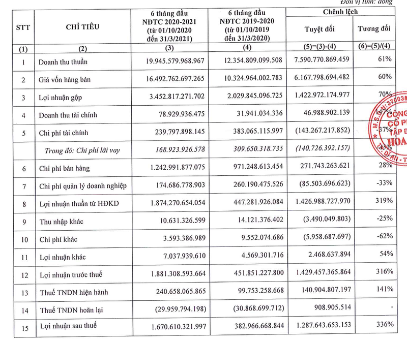 Hoa Sen bao lai sau soat xet tang them 64 ty, hang ton kho hon 9.000 ty