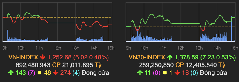 VN-Index tiep tuc dieu chinh va roi 6 diem phien 18/5