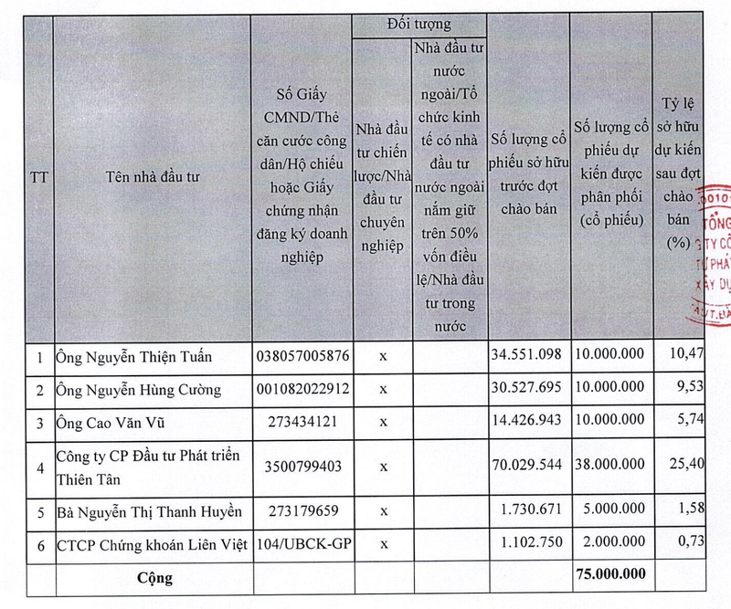 DIC Corp du kien huy dong 1.500 ty dong cho dai du an o Vung Tau