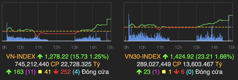 VN-Index but pha tang 16 diem nho luc keo tu co phieu Bluechips