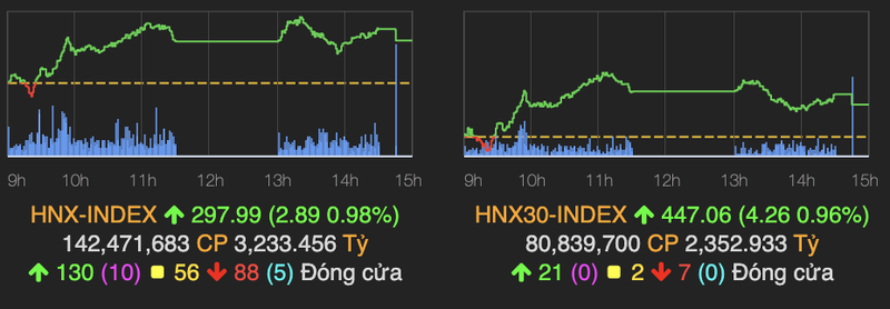 BID tang tran keo VN-Index tang gan 6 diem trong phien ket tuan-Hinh-2