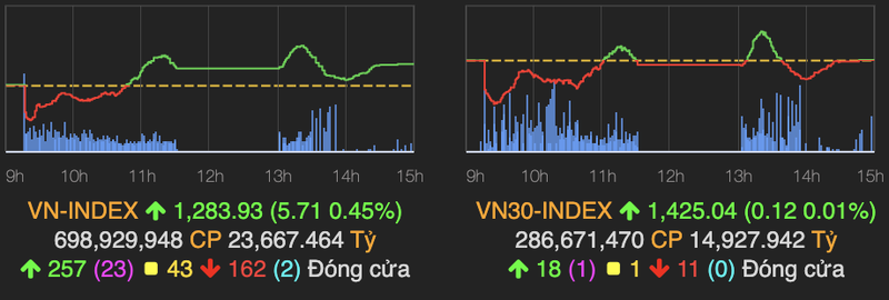 BID tang tran keo VN-Index tang gan 6 diem trong phien ket tuan