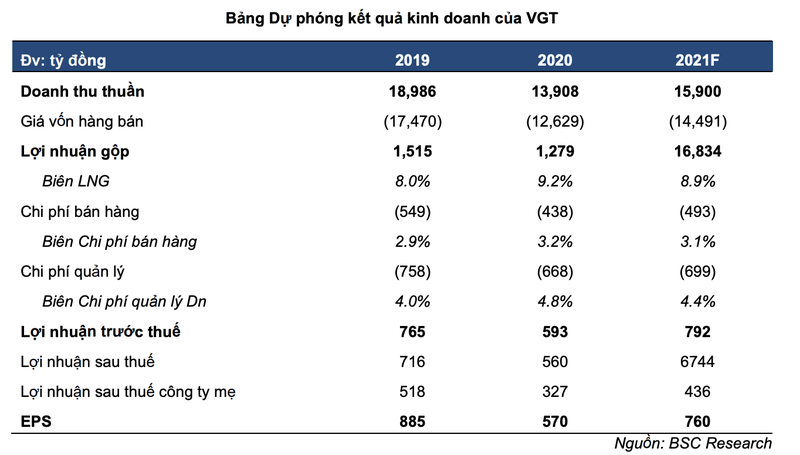 Moi tuan mot doanh nghiep: VGT se phuc hoi manh, so huu nhieu 'dat vang'-Hinh-2