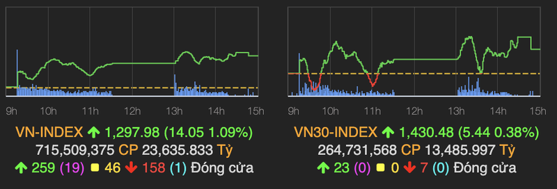 CTG but pha, VN-Index gan cham moc 1.300 diem phien 24/5