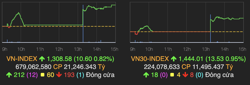 VN-Index vuot moc 1.300 diem nho ngan hang va thep