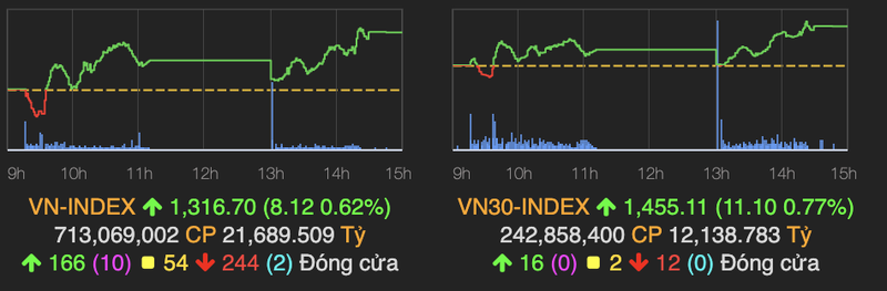 VN-Index tiep tuc tang 8 diem, khoi ngoai da mua rong tro lai