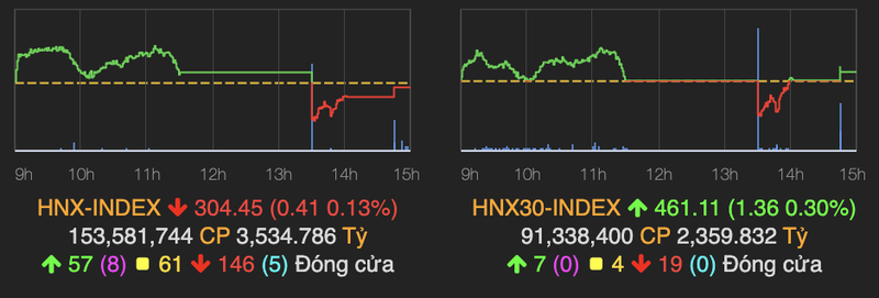 VN-Index bay 13 diem nhung van tren moc 1.300 ket phien 27/5-Hinh-2