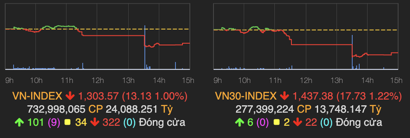 VN-Index bay 13 diem nhung van tren moc 1.300 ket phien 27/5