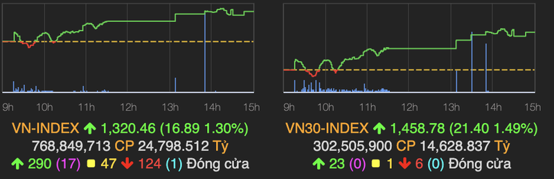 Nhom ngan hang 'khoi nghia', VN-Index hom nay tang manh 17 diem