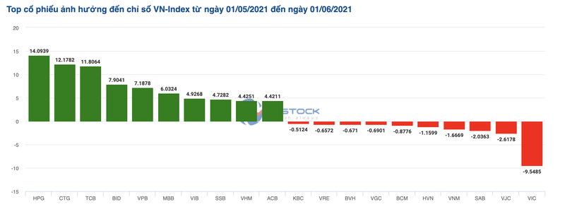 HPG la 'cong than' gop 14 diem vao da tang hon 7% cua VN-Index trong thang 'sell in May'-Hinh-2