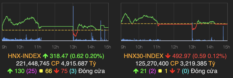 VCB lay lai phong do, dong tien do qua san HNX khi HoSE ngung phien chieu-Hinh-2