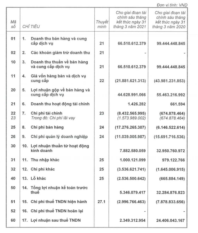 Lai ban nien cua First Real giam den 74% sau soat xet