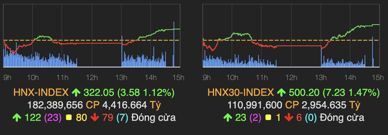 VN-Index 'chay nhu tau luon' roi ket phien trong sac xanh, nhom dau khi tang tro lai-Hinh-2