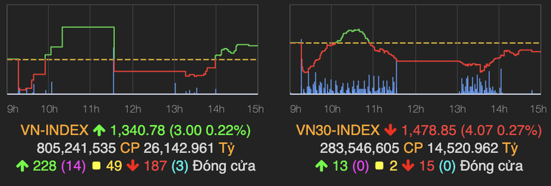 VN-Index 'chay nhu tau luon' roi ket phien trong sac xanh, nhom dau khi tang tro lai