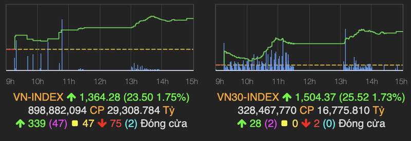 Nha dau tu do gan 30.000 ty dong vao HoSE nho khong cho huy va sua lenh