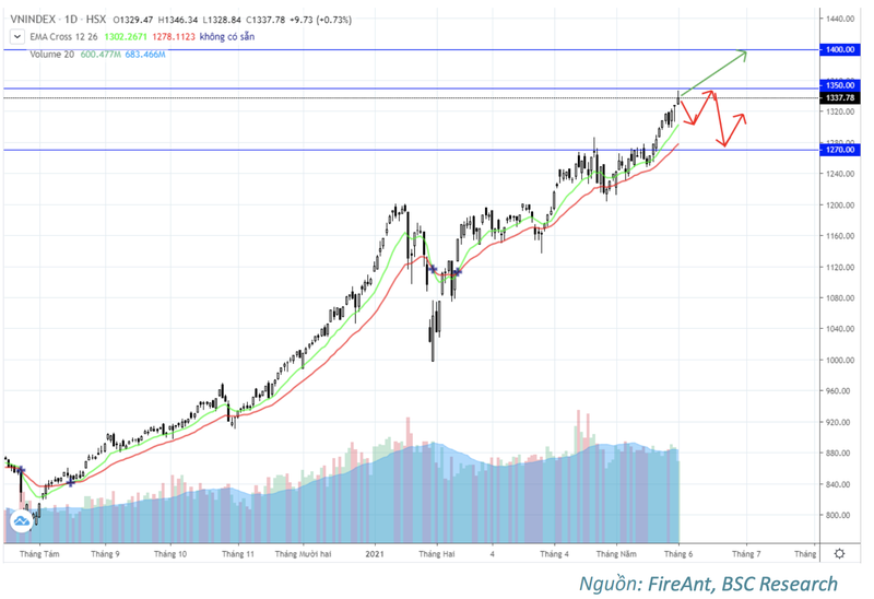 BSC: VN-Index huong den 1.400 diem trong thang 6 neu COVID duoc day lui