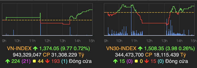 Hon 38.000 ty do vao thi truong, VN-Index tang gan 10 diem phien 4/6