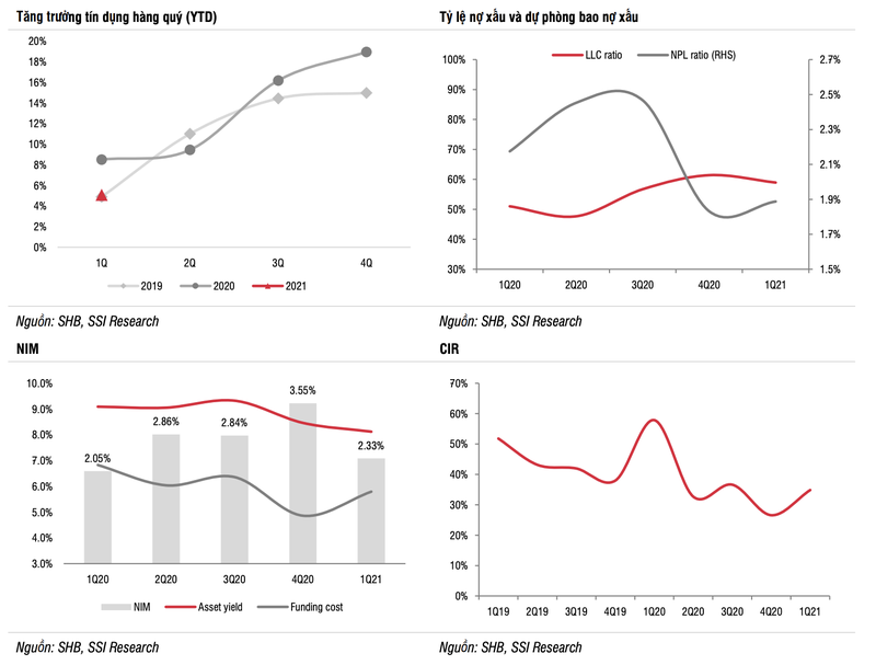 SSI Research: SHB co the giam ve 25.000 dong/co phieu do ganh nang no xau