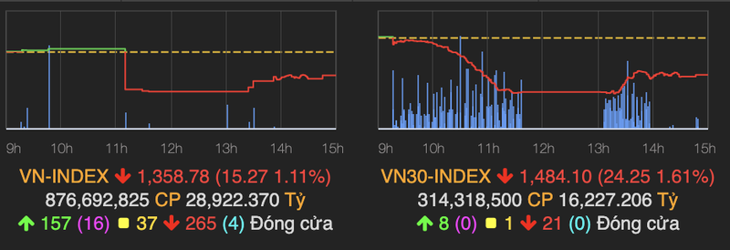 VN-Index roi hon 15 diem phien dau tuan