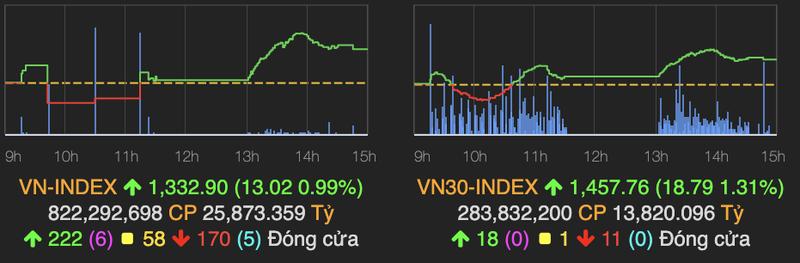 VN-Index hoi phuc manh 13 diem nho luc mua gop suc