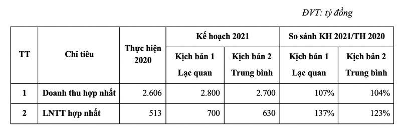 Gemadept du tinh 2021 lai thap nhat 630 ty dong, chia co tuc 12%