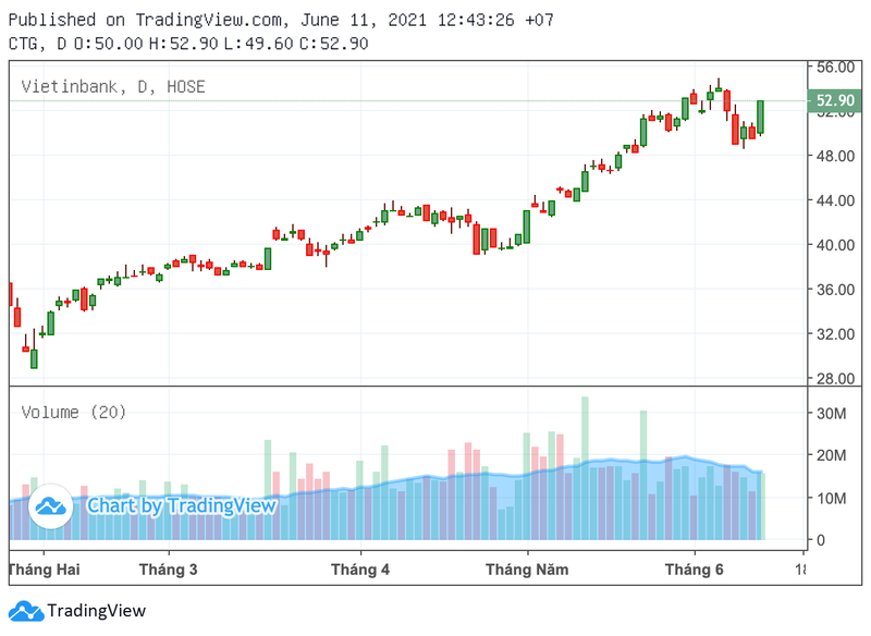 Co phieu CTG tang tran khi duoc chap thuan tang von len hon 48.000 ty dong