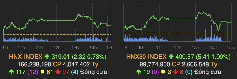 Nhom ngan hang bi chot loi, VN-Index van tang 10 diem nho chung khoan-Hinh-2