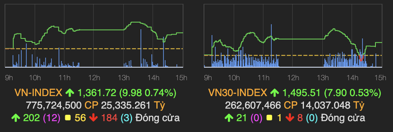 Nhom ngan hang bi chot loi, VN-Index van tang 10 diem nho chung khoan