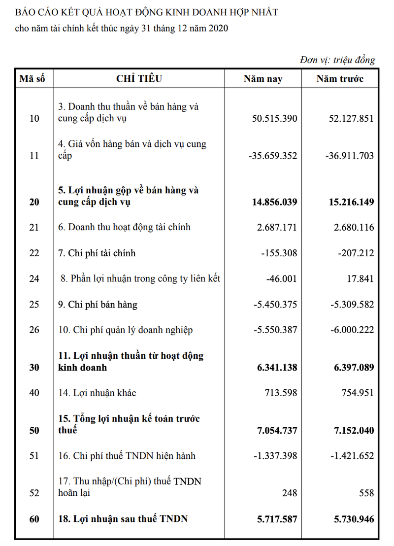 VNPT thu ve hon 5.700 ty dong loi nhuan trong nam 2020