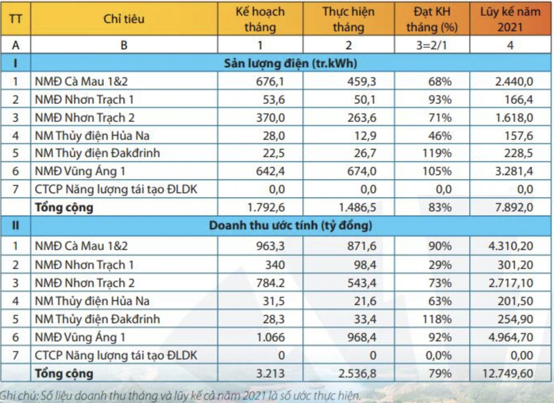 PV Power thu ve hon 2.500 ty dong doanh thu trong thang 5/2021