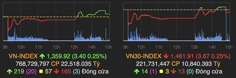 VN-Index bat ngo thu hep da tang sau phien ATC