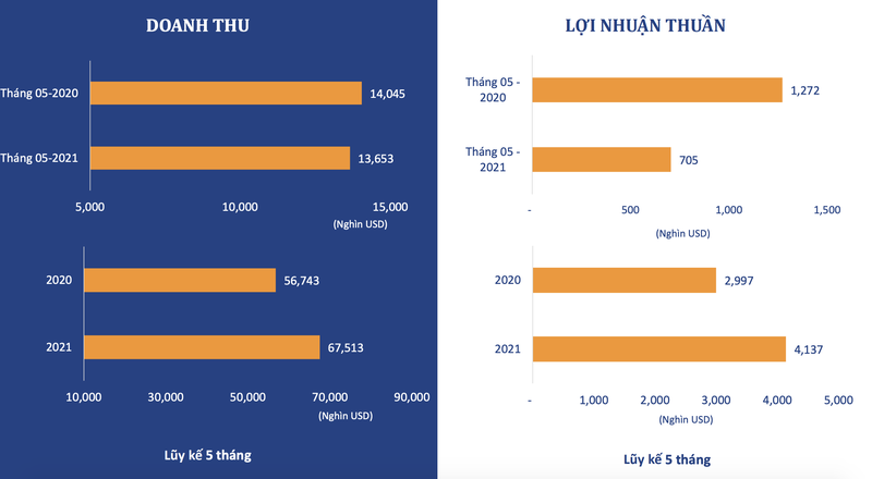 TCM uoc lai thang 5 dat 705.000 USD, giam 14% so thang truoc