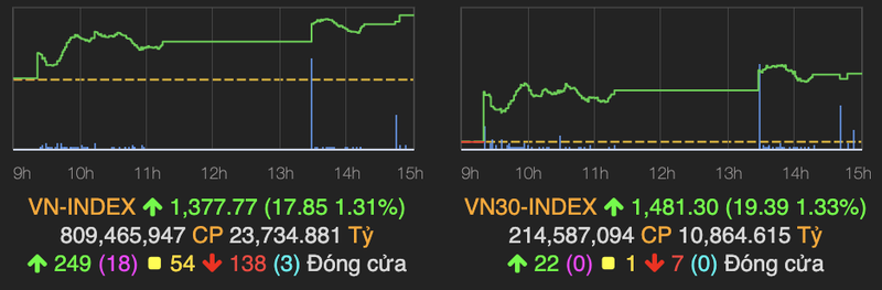 VN-Index leo len moc lich su 1.377 diem phien 18/6