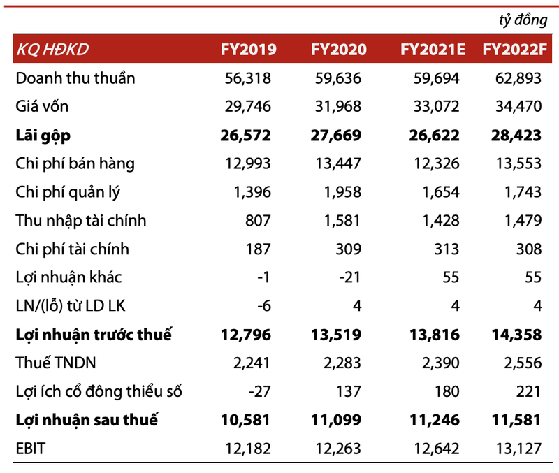 Moi tuan mot doanh nghiep: Co phieu VNM se tro lai moc 3 con so-Hinh-2